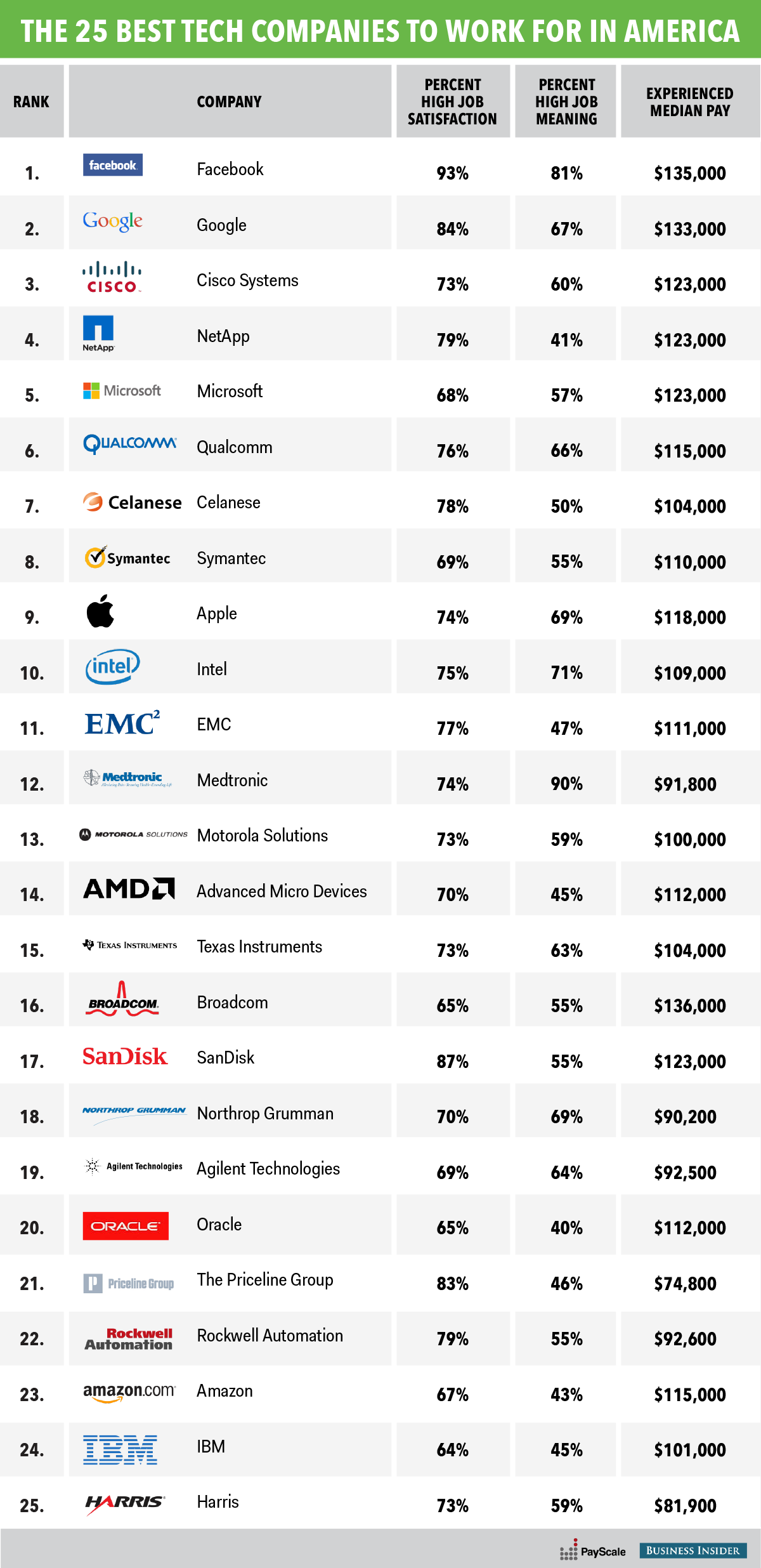 25 อันดับบริษัทไอทีในอเมริกาที่น่าทำงานที่สุด
