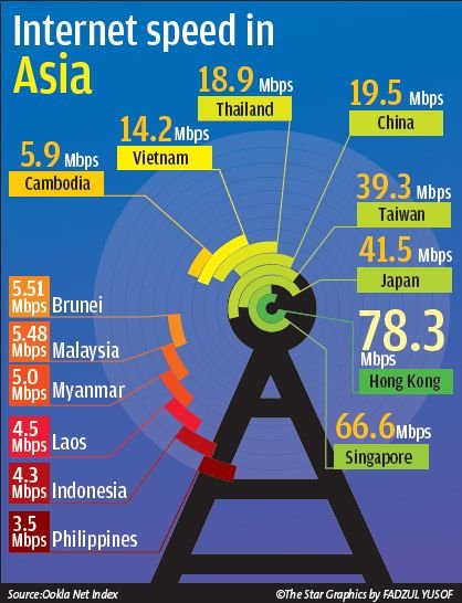 14 อันดับประเทศที่เน็ตเร็วที่สุดในเอเชียปี 2015 ไทยติดอันดับ 6