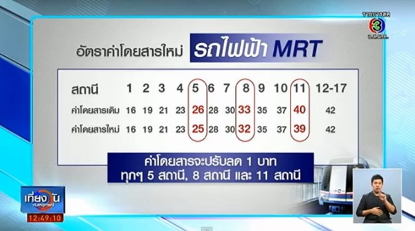 ปรับลดค่าโดยสารรถไฟฟ้า MRT