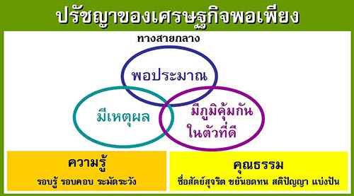 ผลการค้นหารูปภาพสำหรับ ความพอเพียง