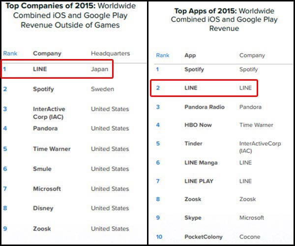  LINE ติดอันดับบริษัทที่ทำรายได้สูงสุดในปี 2015