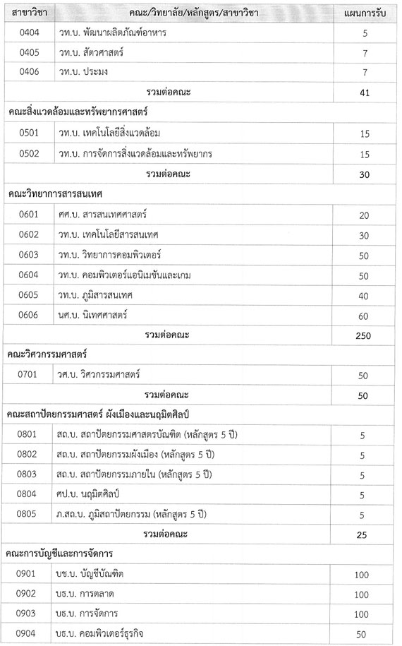 รับตรง มมส 59