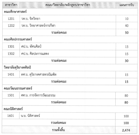 รับตรง มมส 59