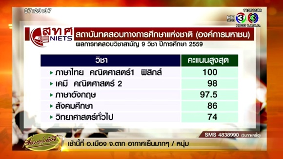 คะแนนสูงสุด-ต่ำสุด 9 วิชาสามัญ 59 