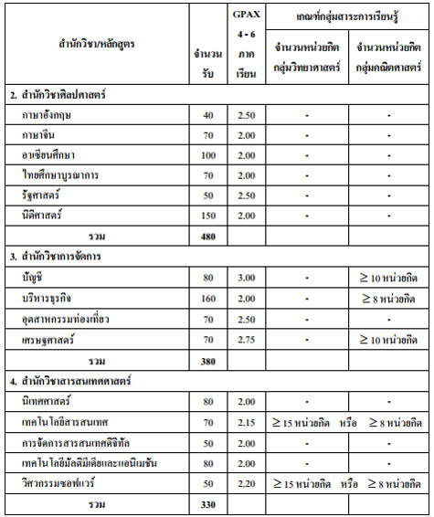 รับตรง 59 ม.วลัยลักษณ์