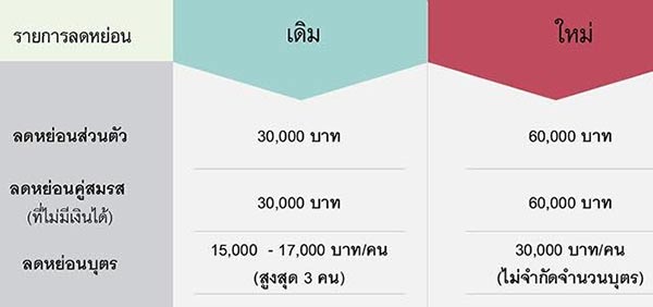 ภาษีปี 2560 ภาษีปี 2560