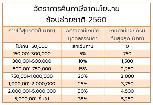 ช้อปช่วยชาติ