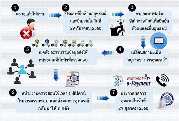 ลงทะเบียนคนจน 2560