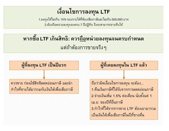 ซื้อกองทุน Ltf Rmf เกินสิทธิ ลดหย่อนภาษี ทำยังไง