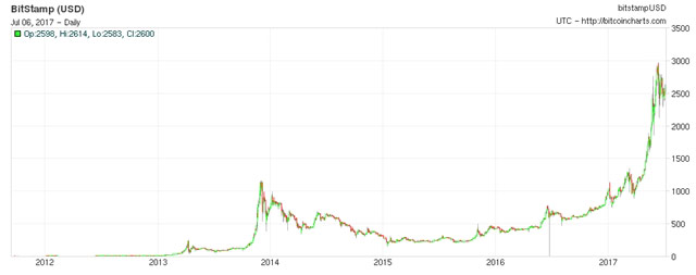 บิทคอยน์ (Bitcoin)