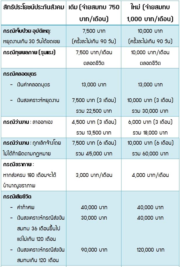 สิทธิประกันสังคม