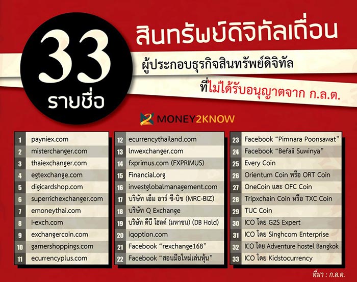 ตรวจรายชื่อธุรกิจเงินดิจิทัล รายไหน ถูกกฎหมาย ผิดกฎหมาย