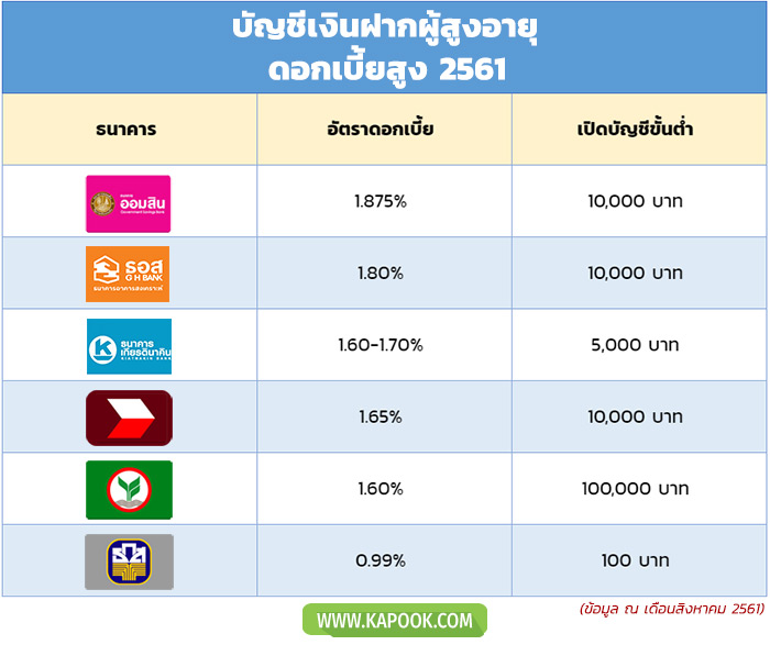 เงินฝากผู้สูงอายุ เงินฝากผู้สูงอายุ