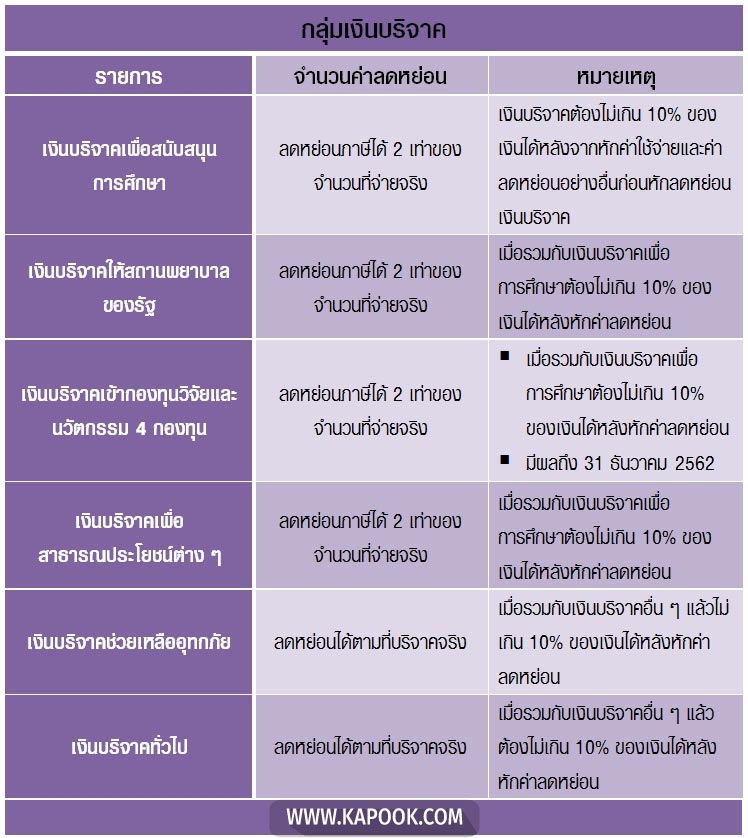 บริจาคเงิน ลดหย่อนภาษี บริจาคเงิน ลดหย่อนภาษี