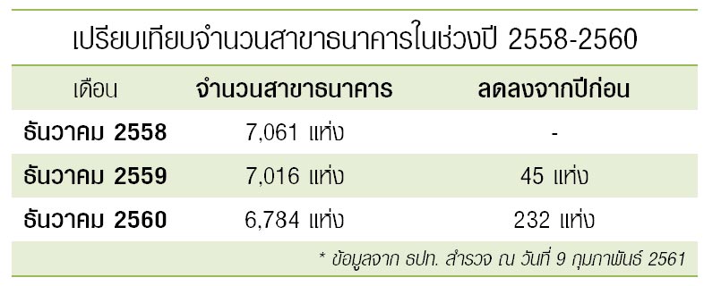 ธนาคารปิดสาขา