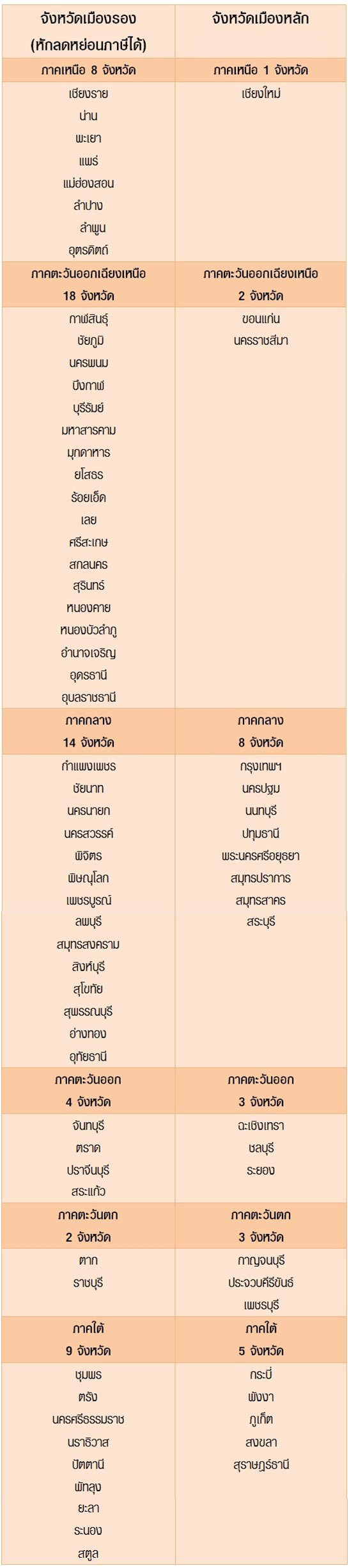 เที่ยวเมืองรองลดหย่อนภาษี เที่ยวเมืองรองลดหย่อนภาษี