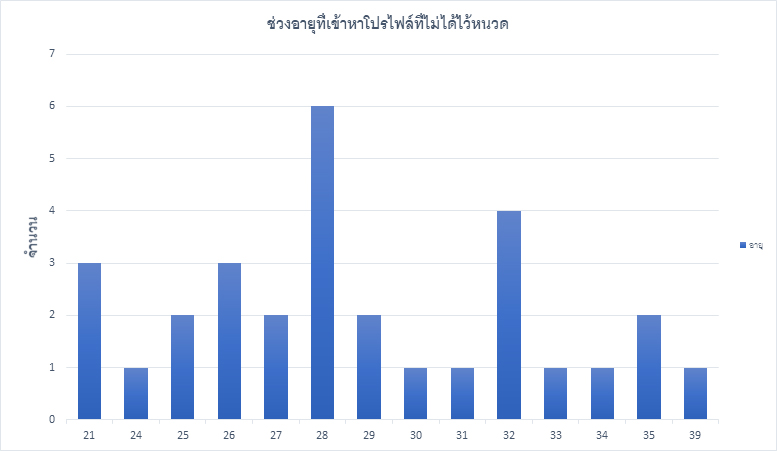 ผู้ชายมีหนวด