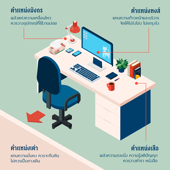 .ตำแหน่งมงคลทั้ง 4 โต๊ะทำงาน ดวงงานพุ่ง! เงินดี! ชีวิตปัง!.