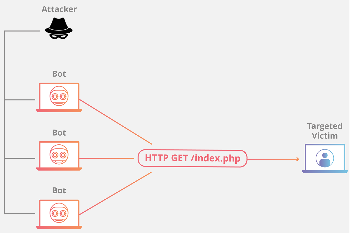 ddos à¸à¸·à¸­