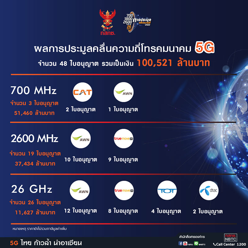 ประมูล 5G