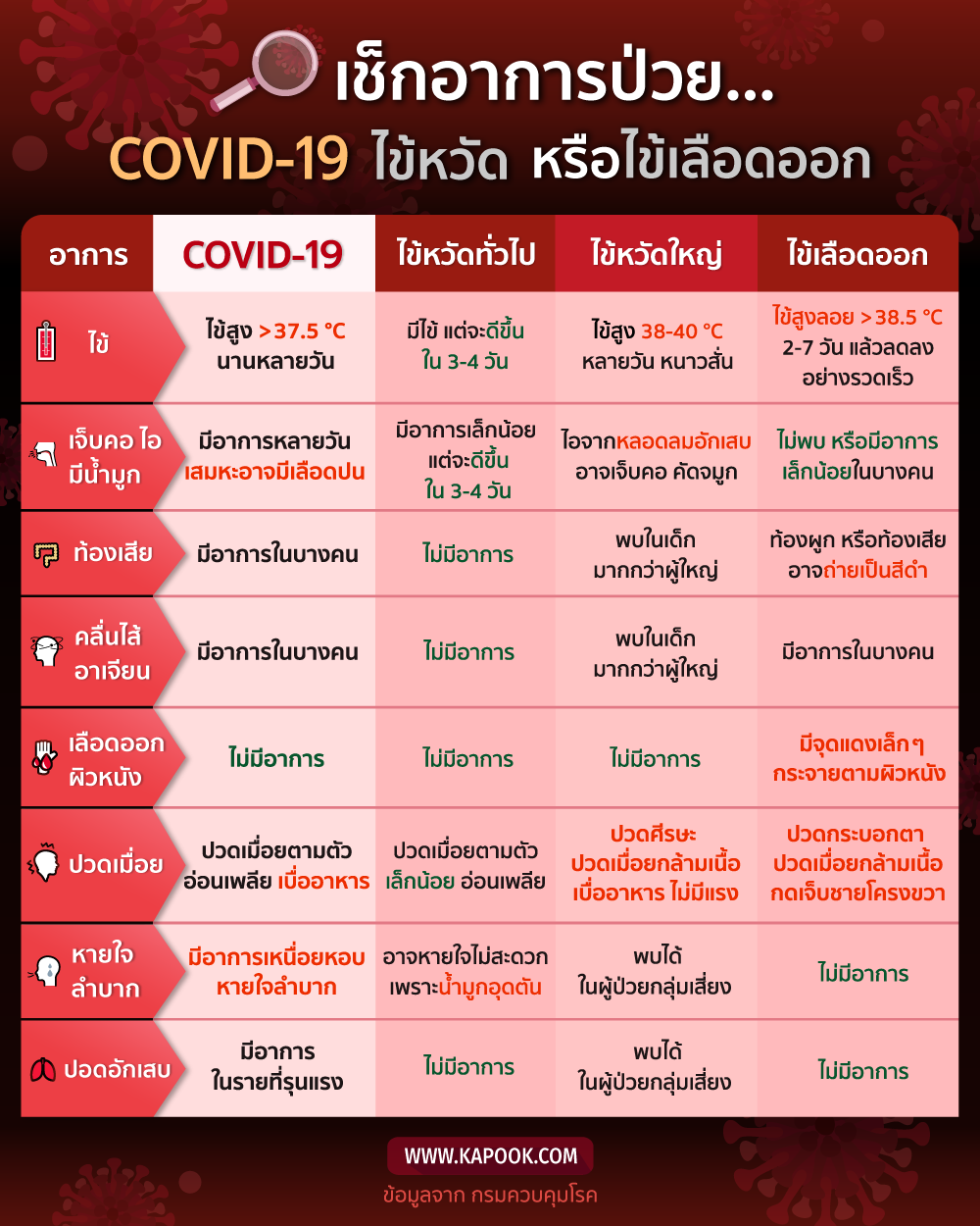 เช็กอาการป่วย COVID-19