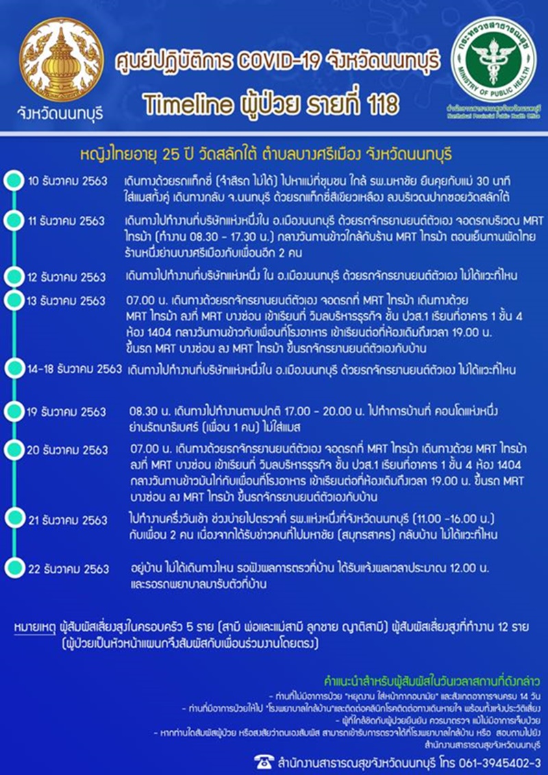 Covid 19 Nonthaburi