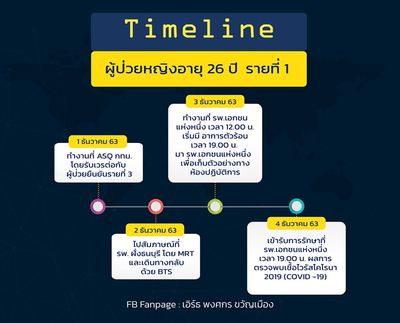 Timeline of COVID 19 in Bangkok.