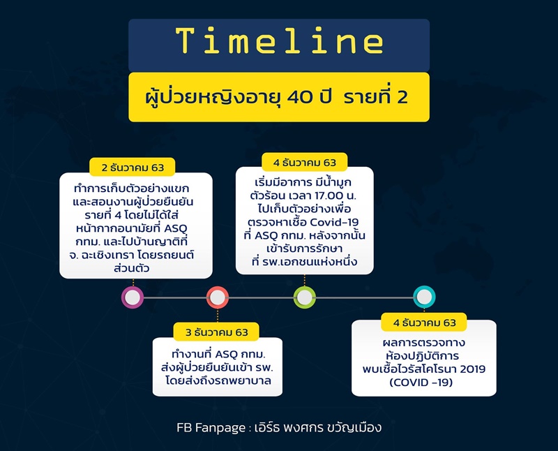 Timeline of COVID 19 in Bangkok.