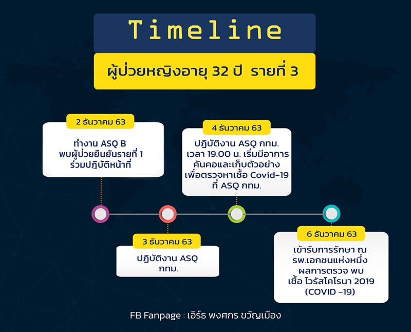 Timeline of COVID 19 in Bangkok.