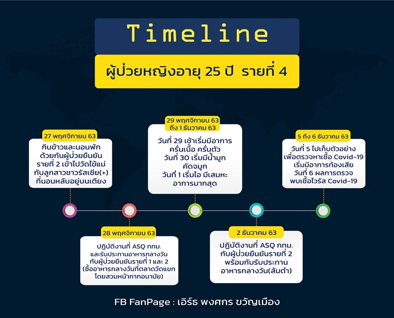 Timeline of COVID 19 in Bangkok.