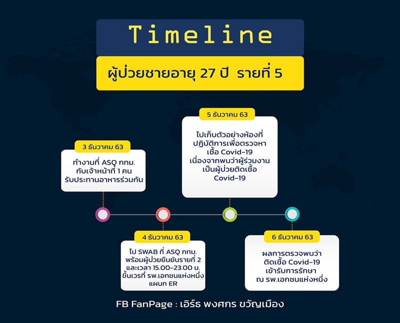 Timeline of COVID 19 in Bangkok.