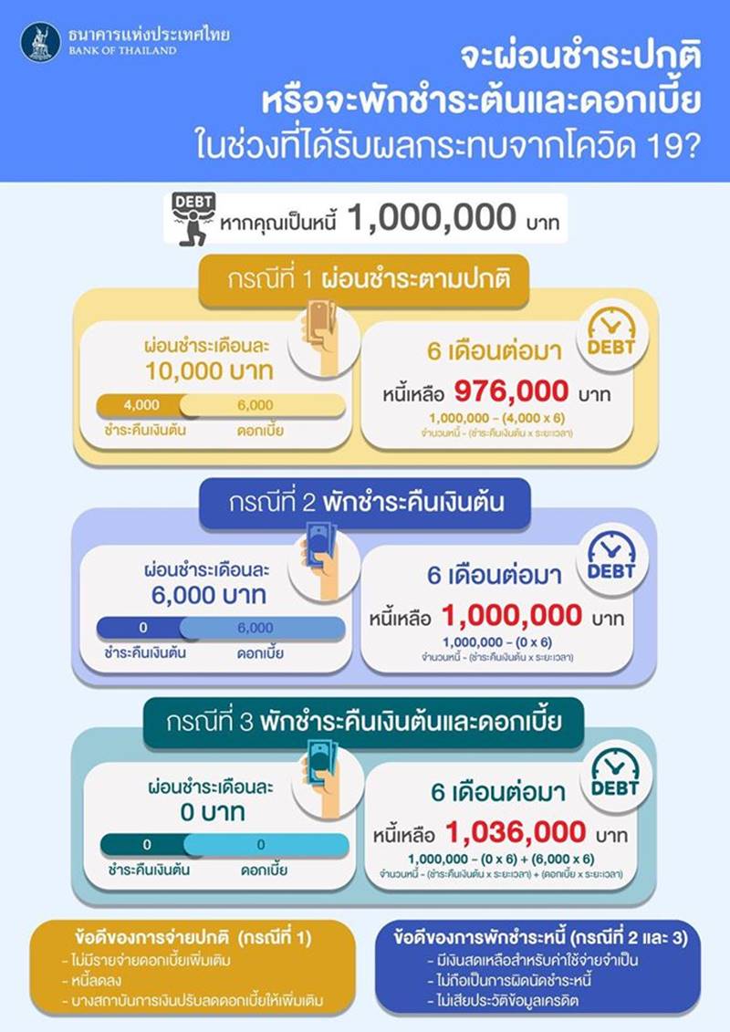 แบงก ชาต เผย 3 ทางเล อก คน ผ อนบ าน ช วง โคว ด 19 ทำอย างไร จะเด อดร อนน อยท ส ด