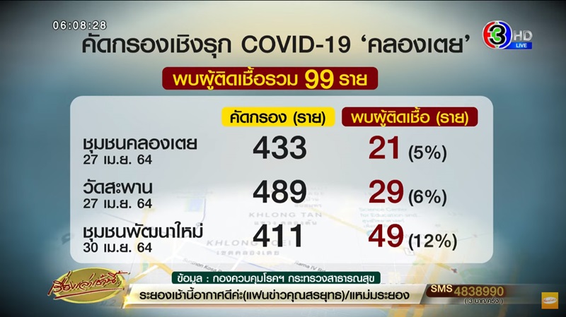 คลัสเตอร์คลองเตย ฝันร้ายของ กทม. คนติดโควิดทั้งซอย อยู่กัน ...