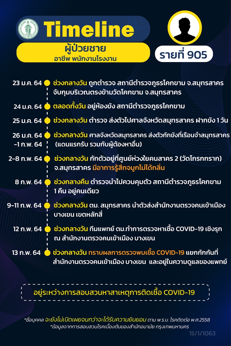 Timeline for COVID 19 patients