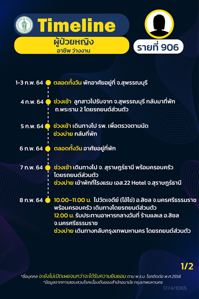 Timeline for COVID 19 patients