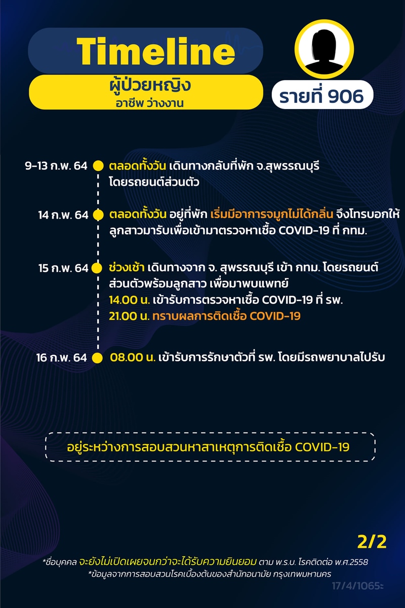 Timeline for COVID 19 patients