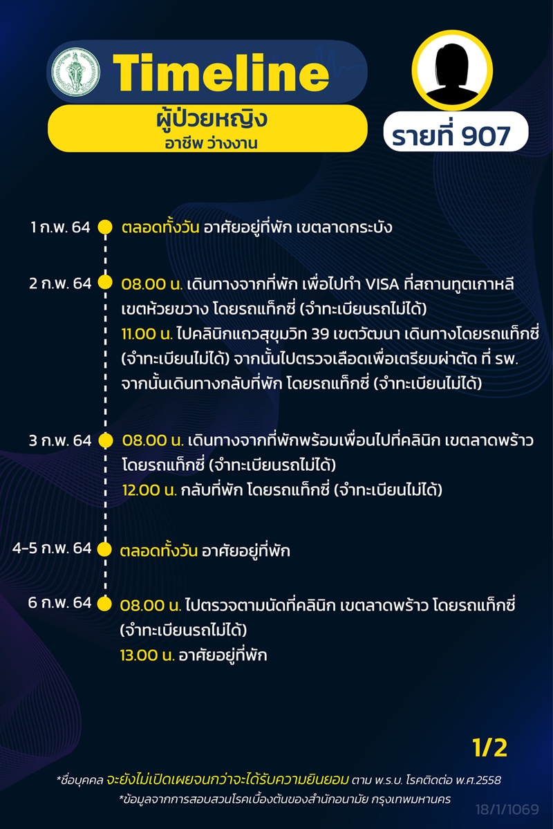 Timeline for COVID 19 patients