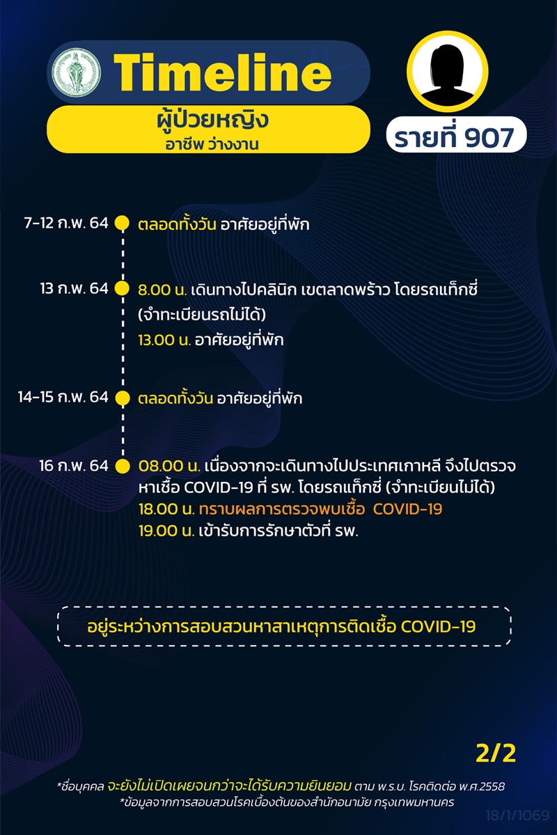 Timeline for COVID 19 patients