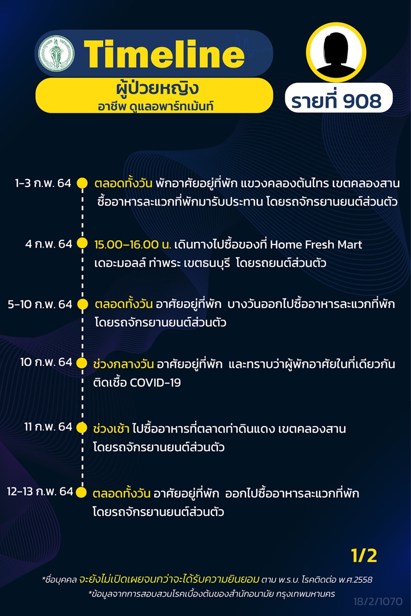 Timeline for COVID 19 patients