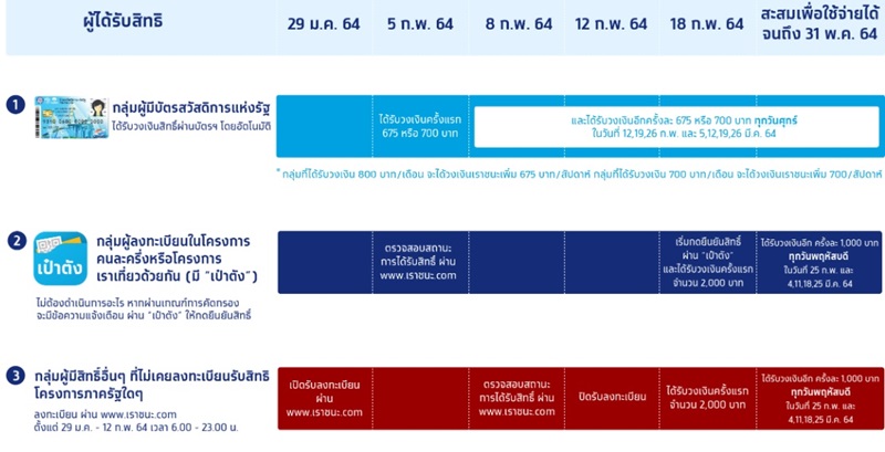 เราชนะ โอนเงินเยียวยาเพิ่มวันนี้ 12 กุมภาพันธ์ 2564 และ ...