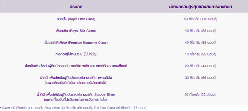 น้ำหนักสัมภาระก่อนขึ้นเครื่อง เรื่องควรรู้ของนักเดินทาง