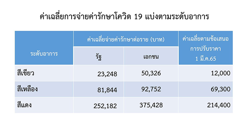 เปิดเกณฑ์ 5 ข้อ รับผู้ป่วยโควิด 19 