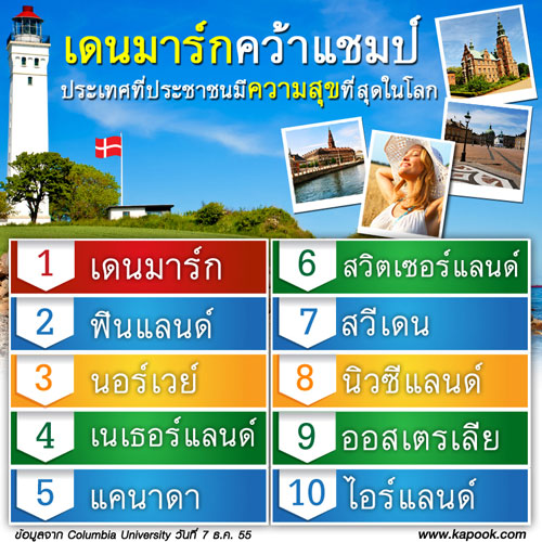 เดนมาร์กคว้าแชมป์ประเทศที่ประชาชนมีความสุขที่สุดในโลก