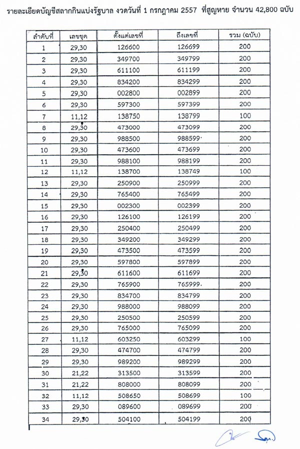 ไปรษณีย์อยุธยา ทำสลากกินแบ่งรัฐบาล งวด 1 ก.ค. สูญหาย 42,800 ฉบับ 