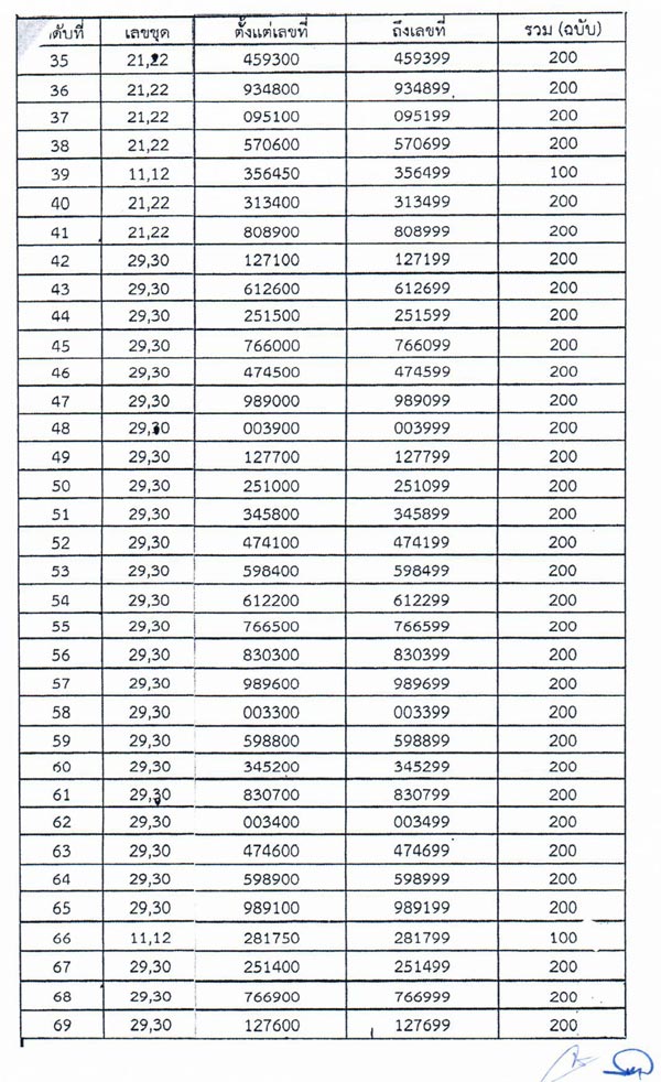 ไปรษณีย์อยุธยา ทำสลากกินแบ่งรัฐบาล งวด 1 ก.ค. สูญหาย 42,800 ฉบับ 