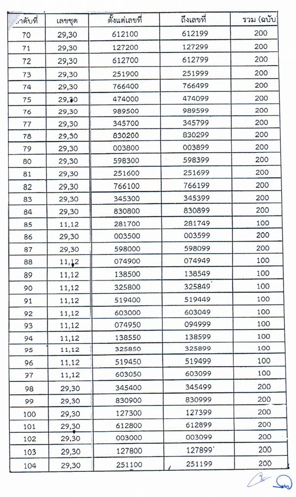 ไปรษณีย์อยุธยา ทำสลากกินแบ่งรัฐบาล งวด 1 ก.ค. สูญหาย 42,800 ฉบับ 