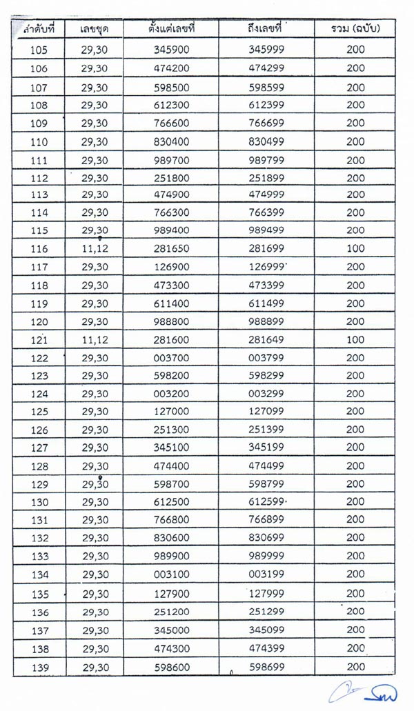 ไปรษณีย์อยุธยา ทำสลากกินแบ่งรัฐบาล งวด 1 ก.ค. สูญหาย 42,800 ฉบับ 