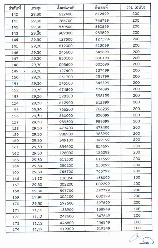 ไปรษณีย์อยุธยา ทำสลากกินแบ่งรัฐบาล งวด 1 ก.ค. สูญหาย 42,800 ฉบับ 