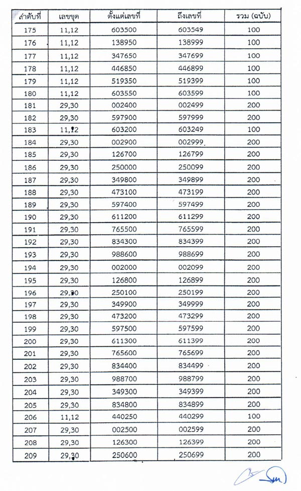 ไปรษณีย์อยุธยา ทำสลากกินแบ่งรัฐบาล งวด 1 ก.ค. สูญหาย 42,800 ฉบับ 