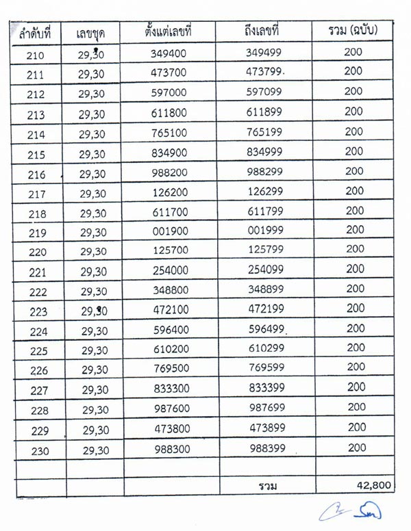 ไปรษณีย์อยุธยา ทำสลากกินแบ่งรัฐบาล งวด 1 ก.ค. สูญหาย 42,800 ฉบับ 